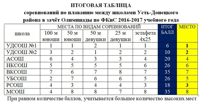 Усть донецкий бассейн. Бассейн в усть донецке ростовской области. Усть-донецкий стадион. Локомотив бассейн донецк. Бассейн усть-донецкий район.