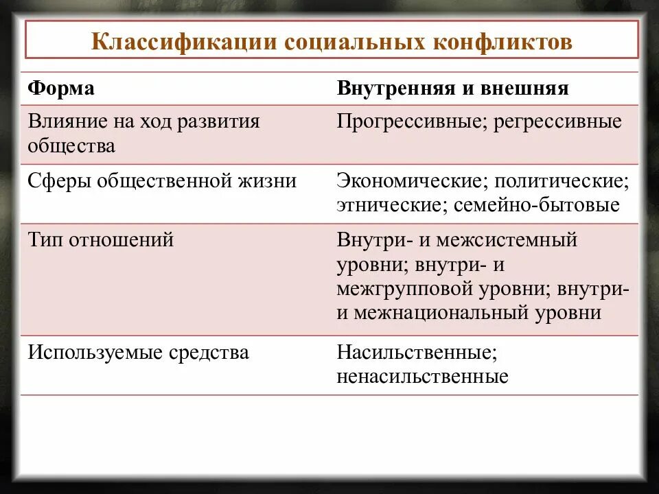 Проект социальный конфликт. Классификация социальных конфликтов. Конфликт классификация конфликтов. Социальный конфликт таблица. Социальные конфликты подразделяются на.