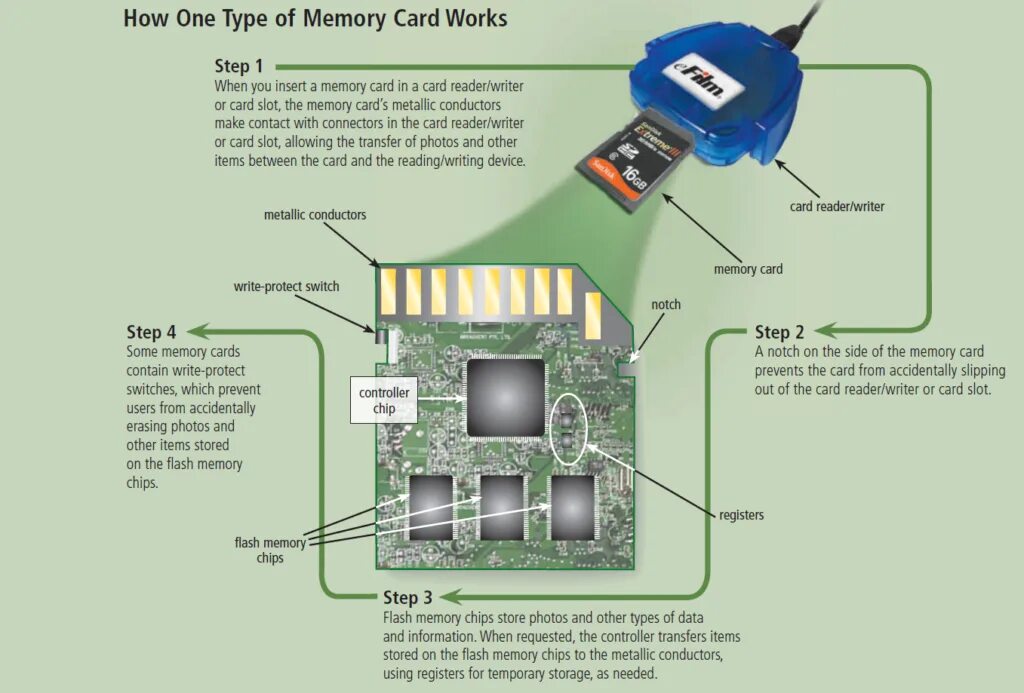 Memory Card схема. Как устроена карта памяти. Строение телефона карта памяти. Не работает карта памяти.