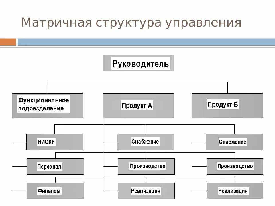 Типы структур управления матричный. Матричная организационная структура управления схема. матричная функциональная организационная структура. матричная структура управления организацией. матричная структура управления предприятием схема.