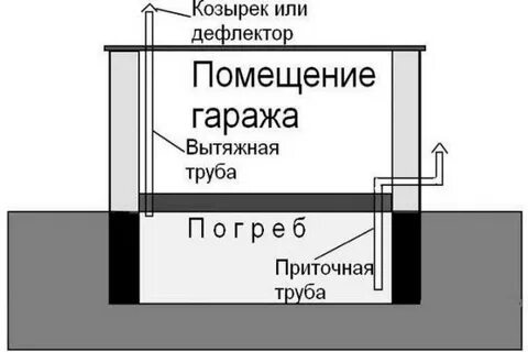 Проветривание подвала