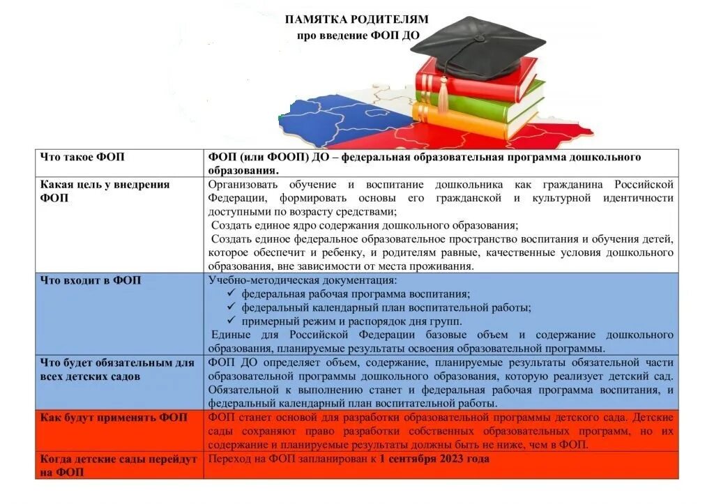 Программа доу в соответствии фоп. Родителям о фоп. родителям о фоп в доу. образовательная программа по фоп в доу. программа фоп дошкольного образования 2025.