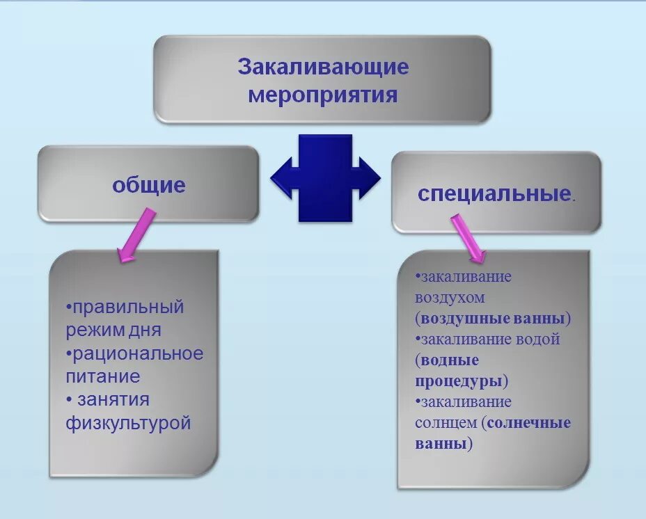 Закаливание относят к. Схема закаливания детей. Закаливающие мероприятия. Общие процедуры закаливания. Общие и специальные закаливающие мероприятия.