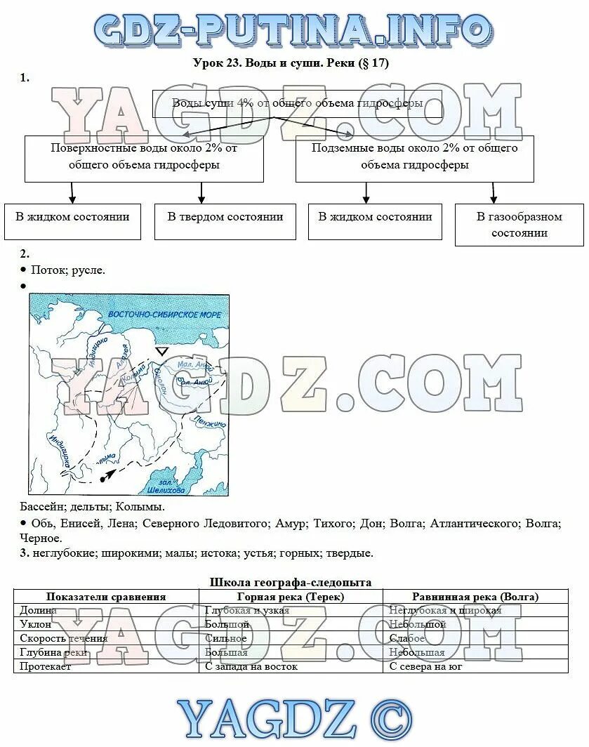 Жизнь на суше география 6 класс. Дневник географа следопыта 5 класс. Воды суши реки. Рабочая тетрадь по географии 5 класс Летягин урок 23. Воды суши реки 6 класс.