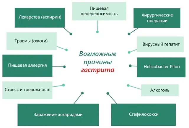 Симптомы гастрита желудка. Гастрит причины возникновения. симптомы появления гастрита. причины гастрита желудка.