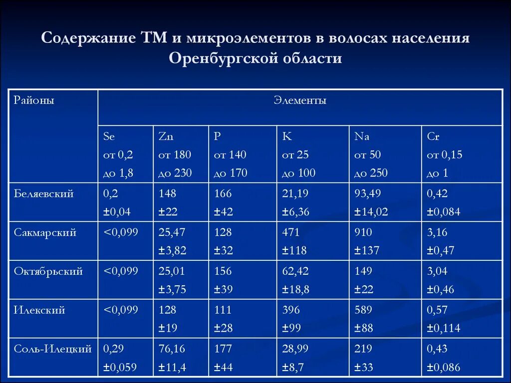 Содержание микроэлементов. Норма микроэлементов в волосах таблица. микроэлементы в волосах нормативы. содержание микроэлементов в волосах человека.
