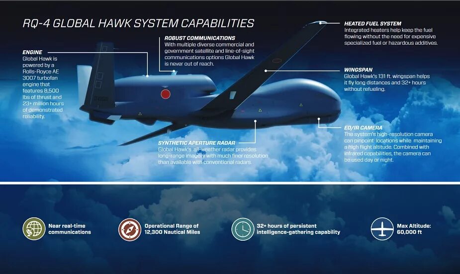 Глобал хок. RQ-4 Global Hawk оборудование. Глобал Хок БПЛА ТТХ. RQ-4 Global Hawk ТТХ. Беспилотник Глобал Хоук характеристики.