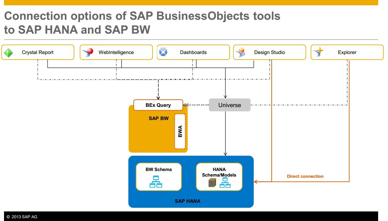Какие компании работают в sap. Sap business objects. sap bw. sap hana studio.