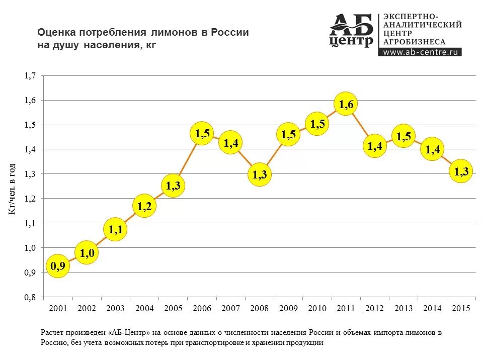 Объем потребления