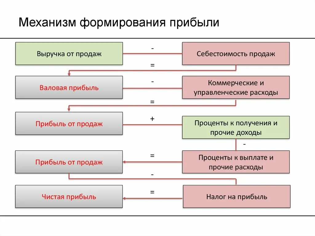 Основные виды результатов деятельности предприятия. Последовательность этапов формирования прибыли. . механизм формирования чистой прибыли фирмы. схема формирования чистой прибыли предприятия. последовательность формирования прибыли предприятия.