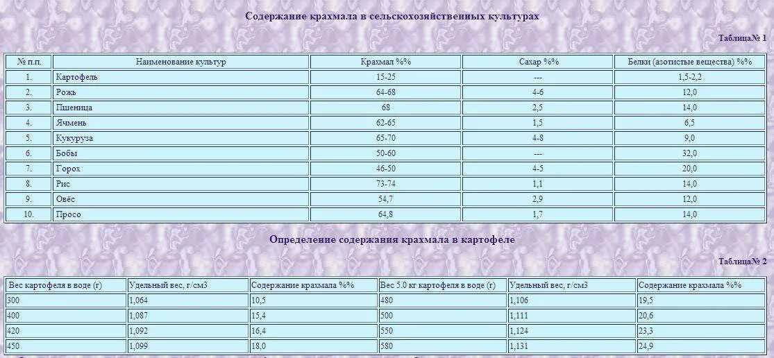 Содержание крахмала в растениях. Таблица крахмала в зерновых. таблица содержания крахмала в зерновых. содержание крахмала в зерновых культурах таблица. таблица содержания крахмала в зерне.