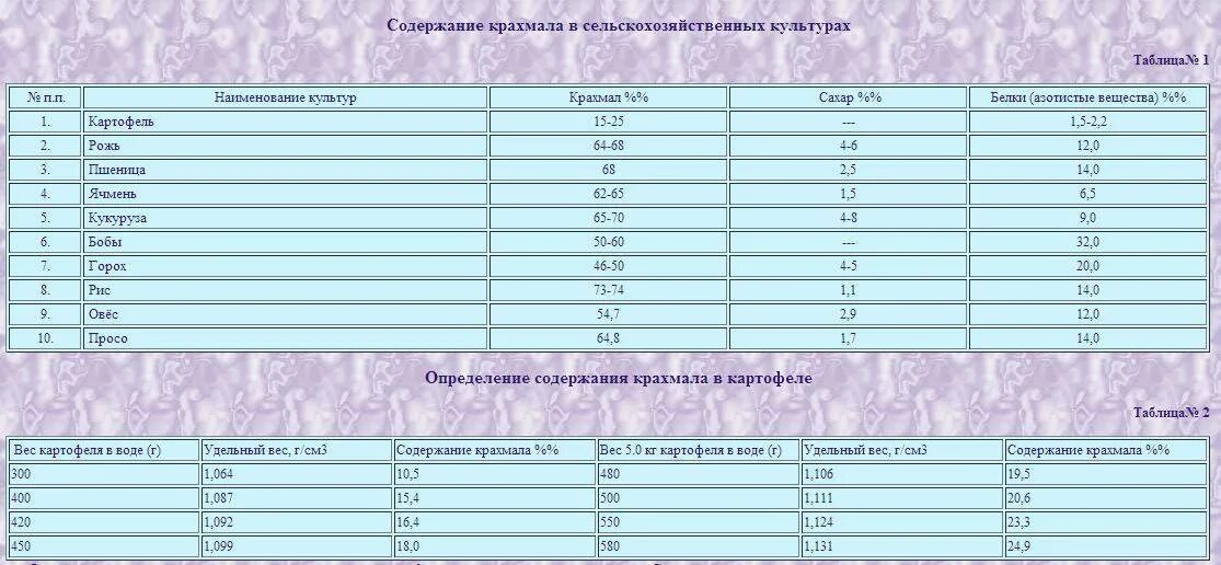 Сколько спирта из 1 кг. Таблица крахмала в зерновых. Таблица содержания крахмала в зерновых. Содержание крахмала в зерновых культурах таблица. Таблица содержания крахмала в зерне.