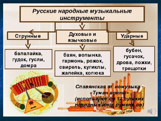 Русские народные инструменты струнные духовые и ударные. Народные инструменты струнные духовые ударные. Инструменты духовые, клавишно духовые, струнные, ударные народные. Русские народные инструменты таблица. Группы русского народного оркестра