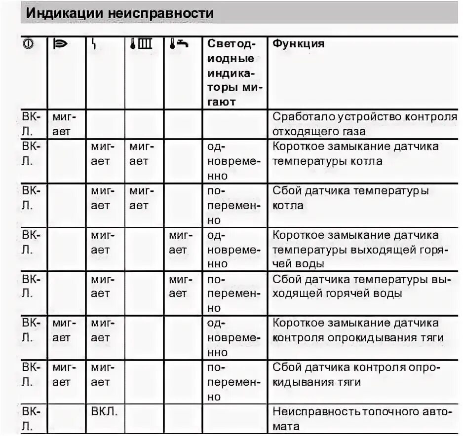 Viessmann ошибки. Коды ошибок котла висман витопенд 100. неисправность газового котла витопенд 100. viessmann vitopend 100 коды ошибок. котёл viessmann vitopend 100 коды ошибок.