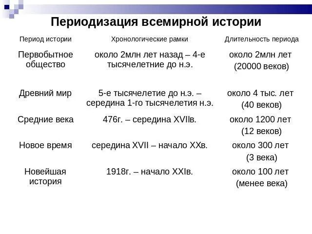 Периодизация всемирной истории схема. Основные периоды всеобщей истории 5. Таблица по истории периодизация всемирной истории. Исторические периоды Всемирная история.