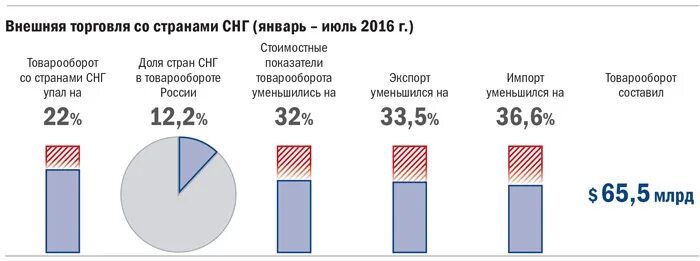 Показатели внешней торговли страны. Торговля стран СНГ. Внешняя торговля стран СНГ. Внешняя торговля России со странами СНГ. Внешняя торговля стран СНГ 2016.