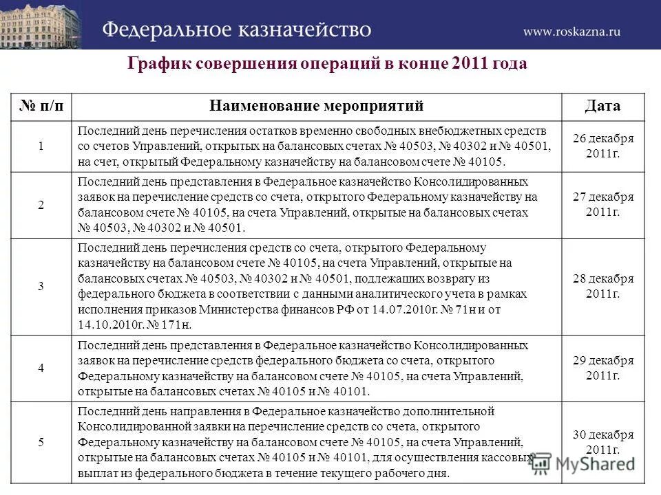 Операции по бюджетному счету