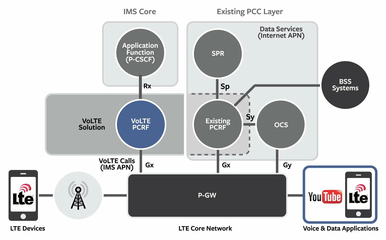 Появилась volte. Volte МЕГАФОН. IMS volte. Стандарт volte. LTE VOIP.