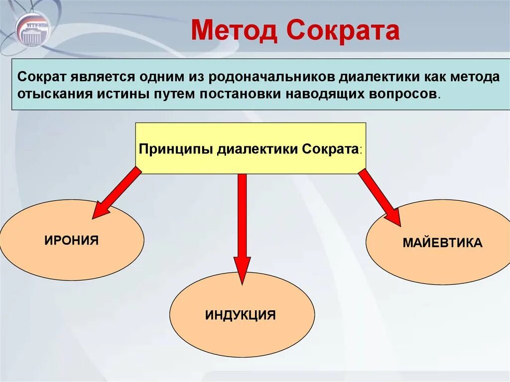 Метод Сократа кратко. Философский метод Сократа. Метод Сократа философия. Метод Сократа Диалектика. Сократический метод