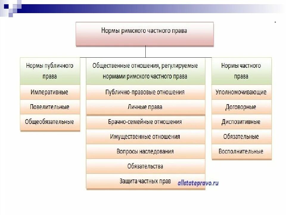 Нормы древнего рима. Частноправовая норма римское право.