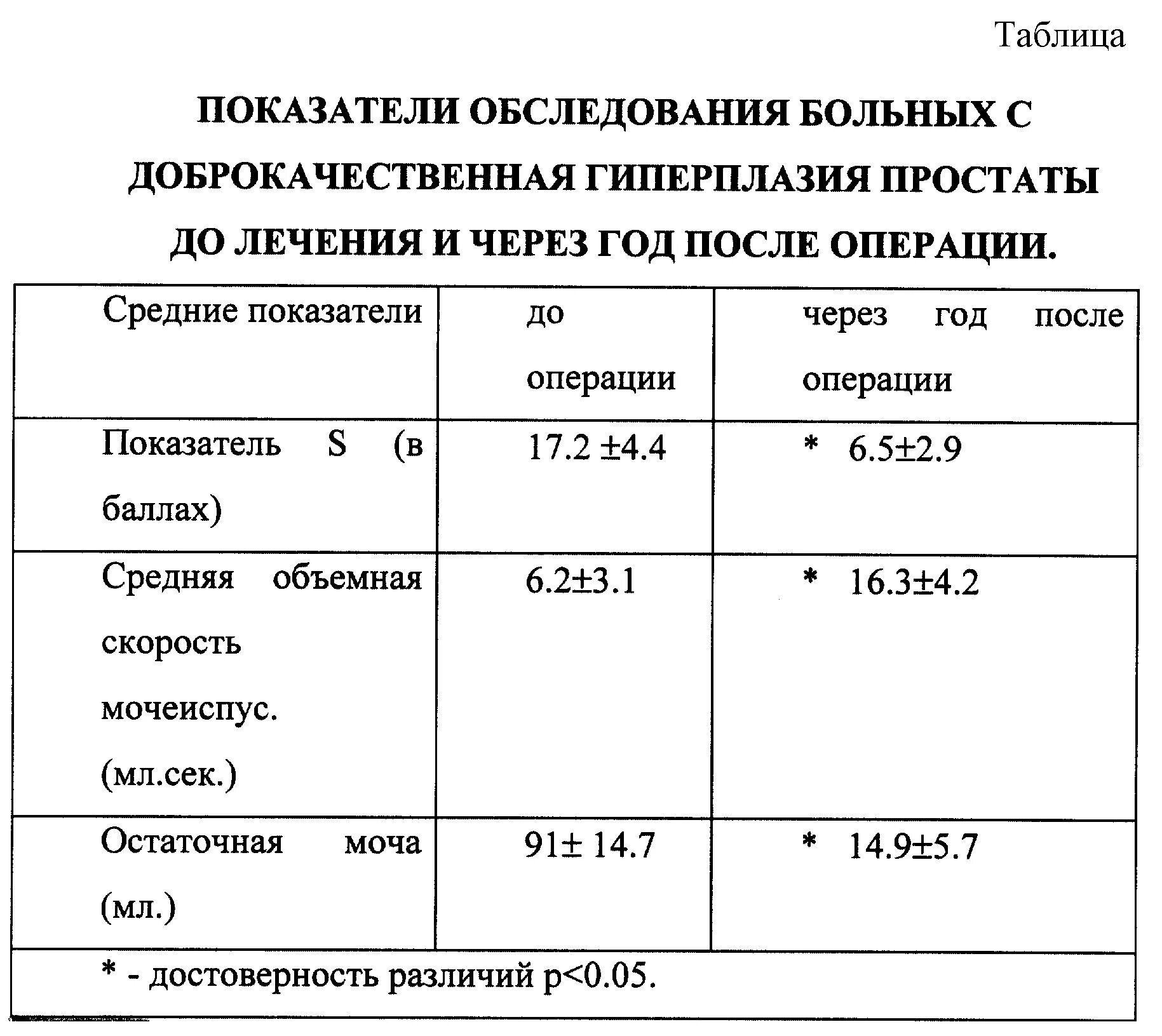 Послеоперационные периоды простаты