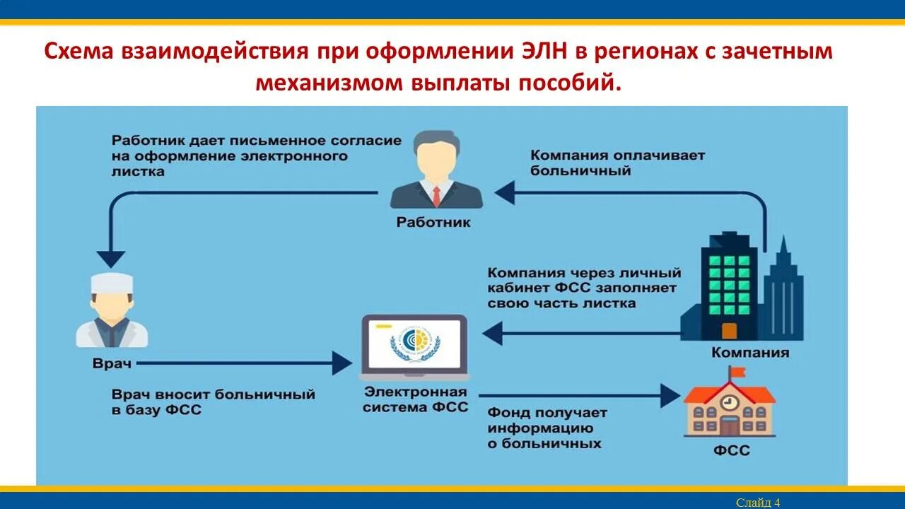 Кабинет элн. Электронный больничный. Электронный листок нетрудоспособности. Схема взаимодействия электронный листок нетрудоспособности. Согласие на электронный лист нетрудоспособности.