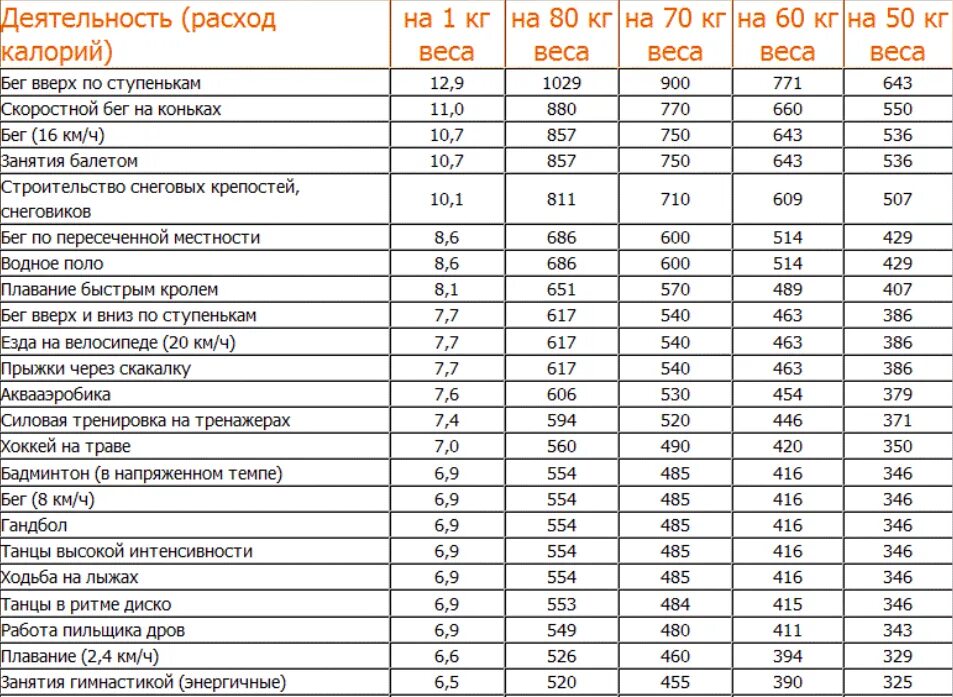 10 шагов сколько калорий сжигается. Сжигание калорий при физических нагрузках таблица. Таблица расхода калорий при различных видах. Расход калорий при различных видах упражнений таблица. Таблица расхода энергии в калориях.