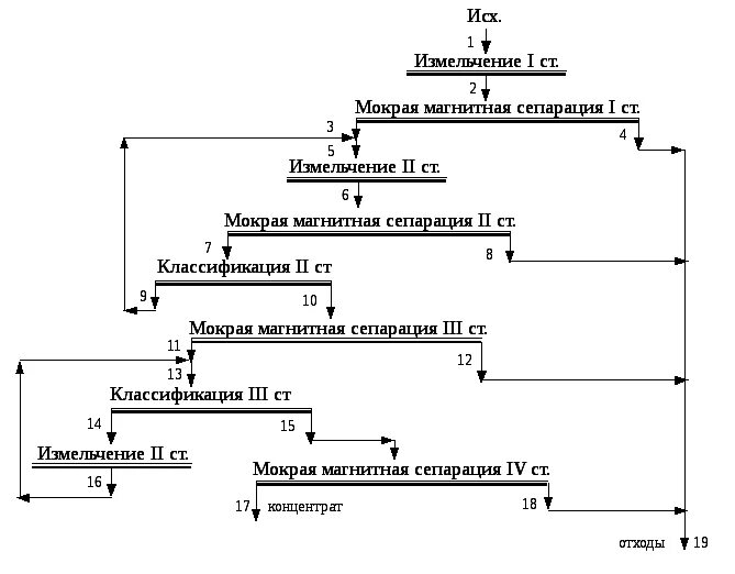 Качественно количественная схема. Флотационный сепаратор руд схема. Схема обогащения мокрой магнитной сепарации. Расчет качественно-количественной схемы обогащения. Технологическая схема обогащения магнетитовых руд.