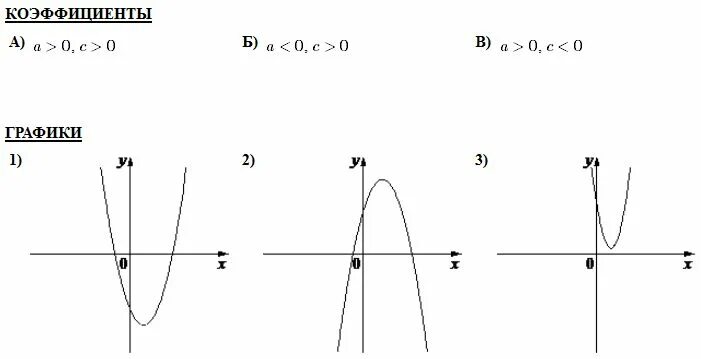 График функции у ах2 у 0. Коэффициенты графиков функций y ax2+BX+C.