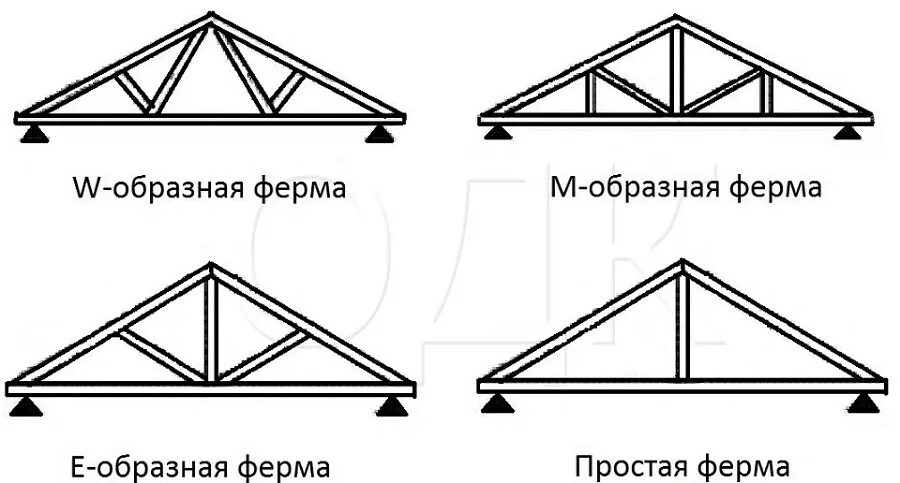 Просто ферма. Расчетная схема раскосной фермы. Типы стропильных ферм. Элементы фермы металлической названия. Простая ферма это.