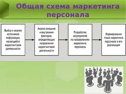Управлении персоналом маркетинг