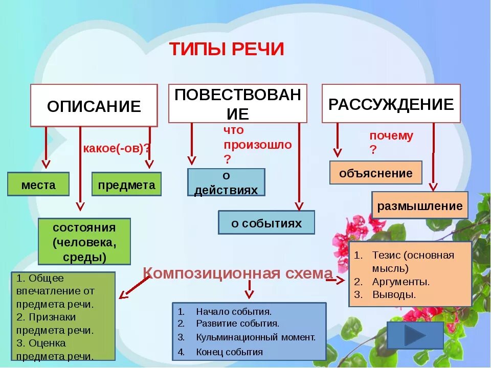 Типы речи в русском языке 5 класс таблица. Схема типов речи в русском языке. Родной русский язык 5 класс типы речи. Типы речи в русском языке 5 класс. Главная мысль повествования