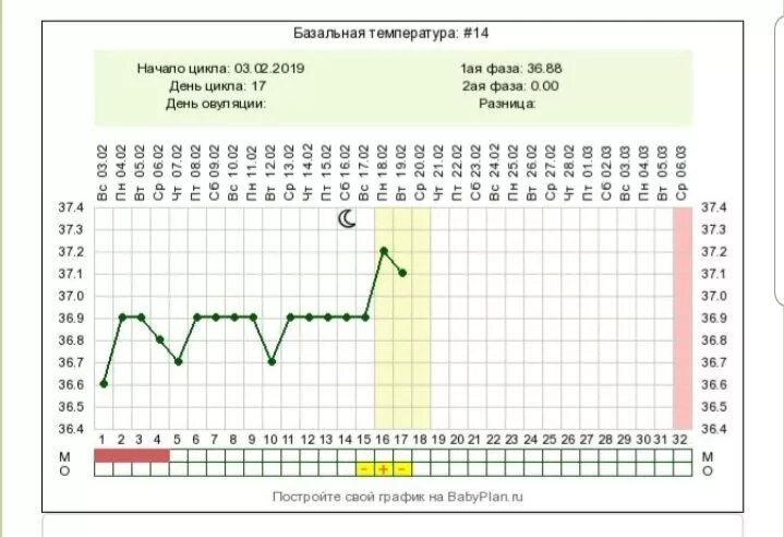 Измерение базальной температуры для определения беременности. Грудь после овуляции. Грудь при овуляции. Болит грудь после овуляции. Сильные боли после овуляции
