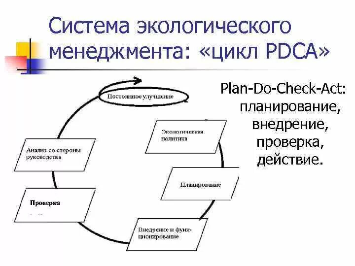 Система экологического менеджмента это. Система экологического менеджмента. Цикл PDCA. Функции организации система экологического менеджмента. Функции предприятия система экологического менеджмента. Система управления экологический менеджмент.