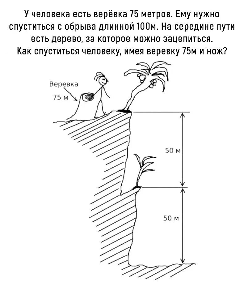 Почему человек опускается. Задача про альпиниста и веревку 75 метров. Задача с обрывом и веревкой. Задача про веревку. Логическая задача с веревкой.