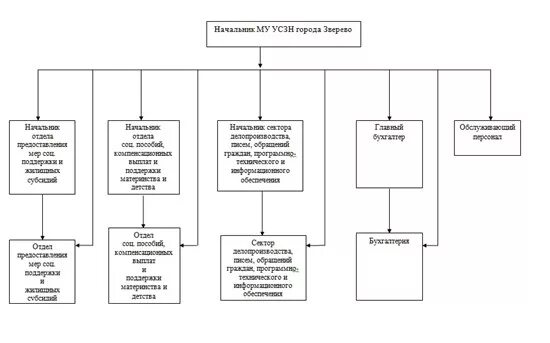 Управление социальной защитой ростов. УСЗН Зверево Ростовской области. Логотип УСЗН города Зверево.