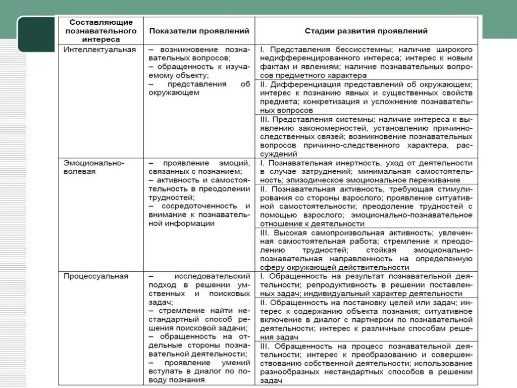 Процесс формирования познавательного интереса. Этапы формирования познавательного интереса. стадии познавательного интереса. стадии развития познавательного интереса. стадии познавательного развития.
