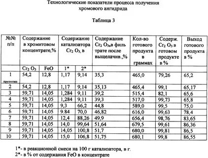 Раствор сернистого ангидрида