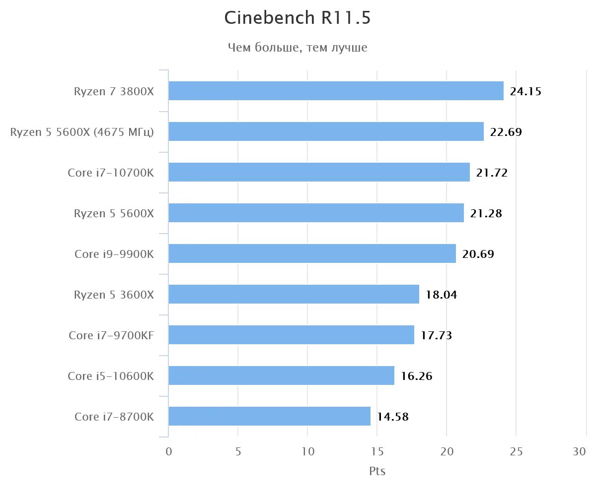 Ryzen 5600 какую материнскую плату. AMD Ryzen 5 5600x. AMD райзен 5 5600 x. Ryzen 5 5600x температура. 5600x aida64.