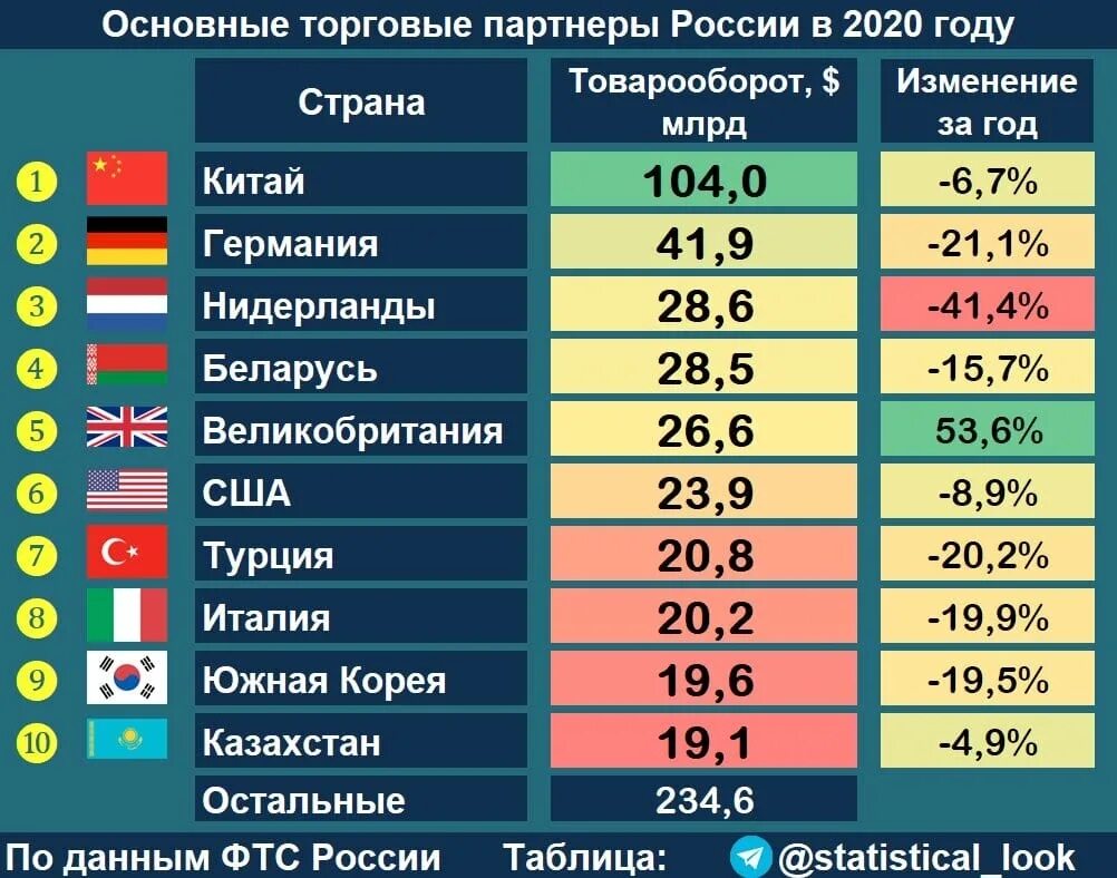 Раза выше по сравнению с. Торговые партнеры России. Основные торговые партнеры РФ. Торговые партнеры России 2020. Основные внешнеторговые партнеры России.