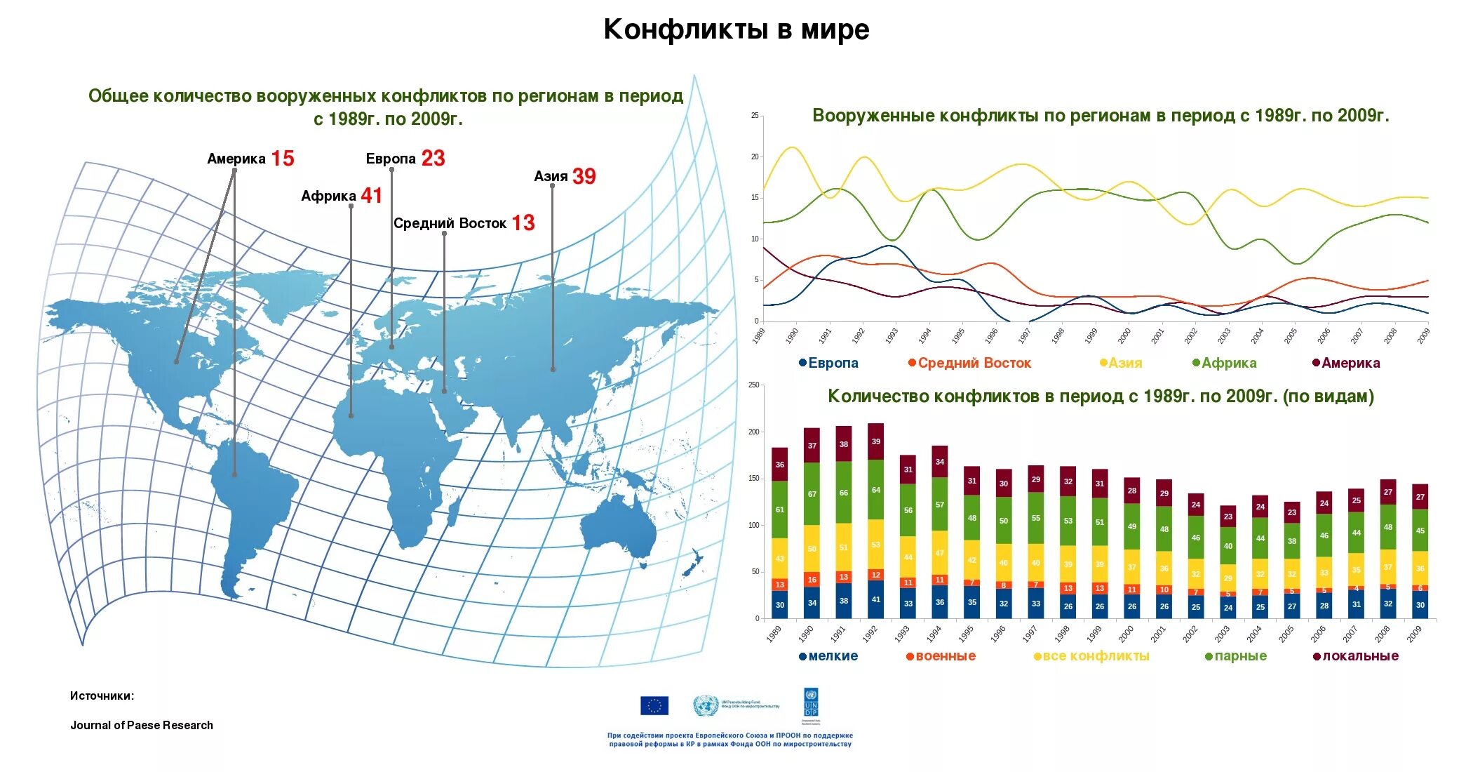 Сколько военных конфликтов. Статистика Вооруженных конфликтов в мире. Количество военных конфликтов по странам. Статистика военных конфликтов в мире. Количество военных конфликтов.