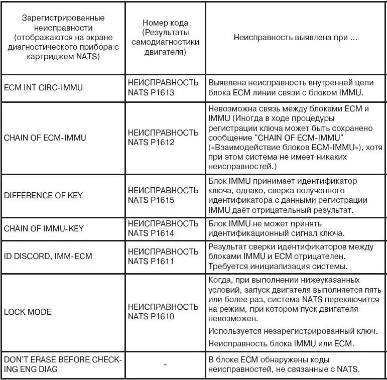 Коды ошибок Ниссан премьера п 12. Nissan primera p12 коды ошибок. Коды ошибок Ниссан примера р12 1.8. Коды ошибок Ниссан nv200. Коды неисправностей ниссан