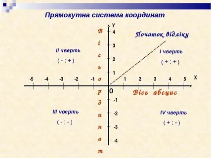 Полуоси координат