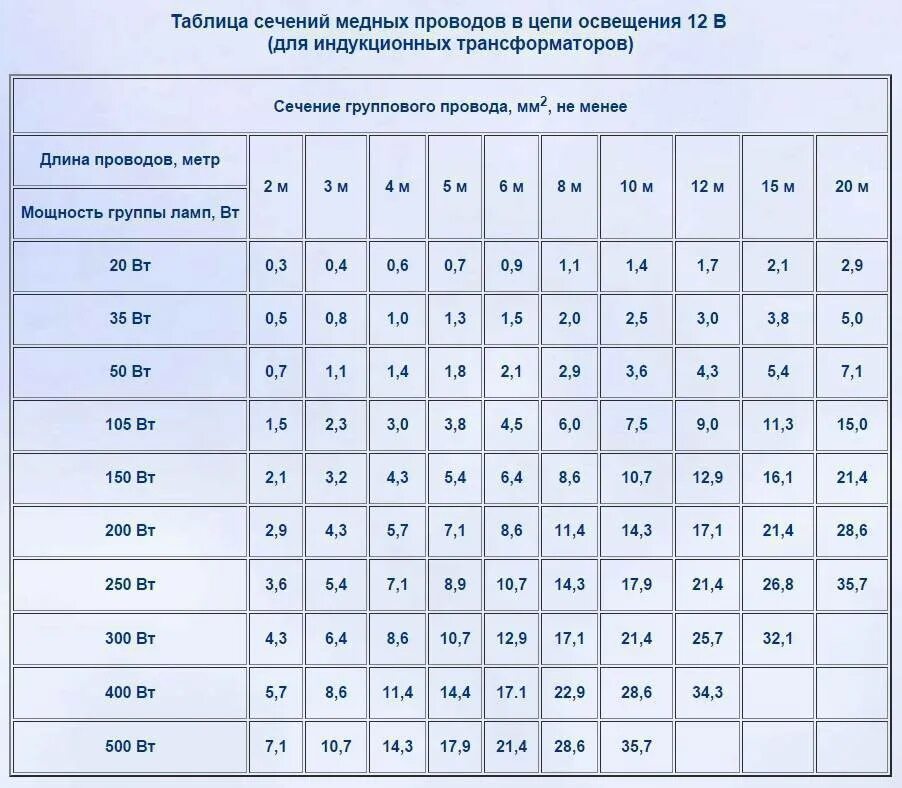 12 ампер какое сечение провода