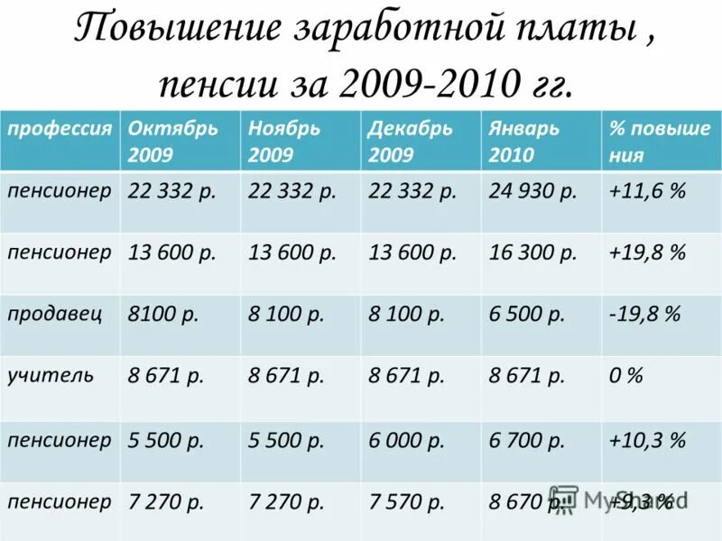 Повышение зарплаты красноярск