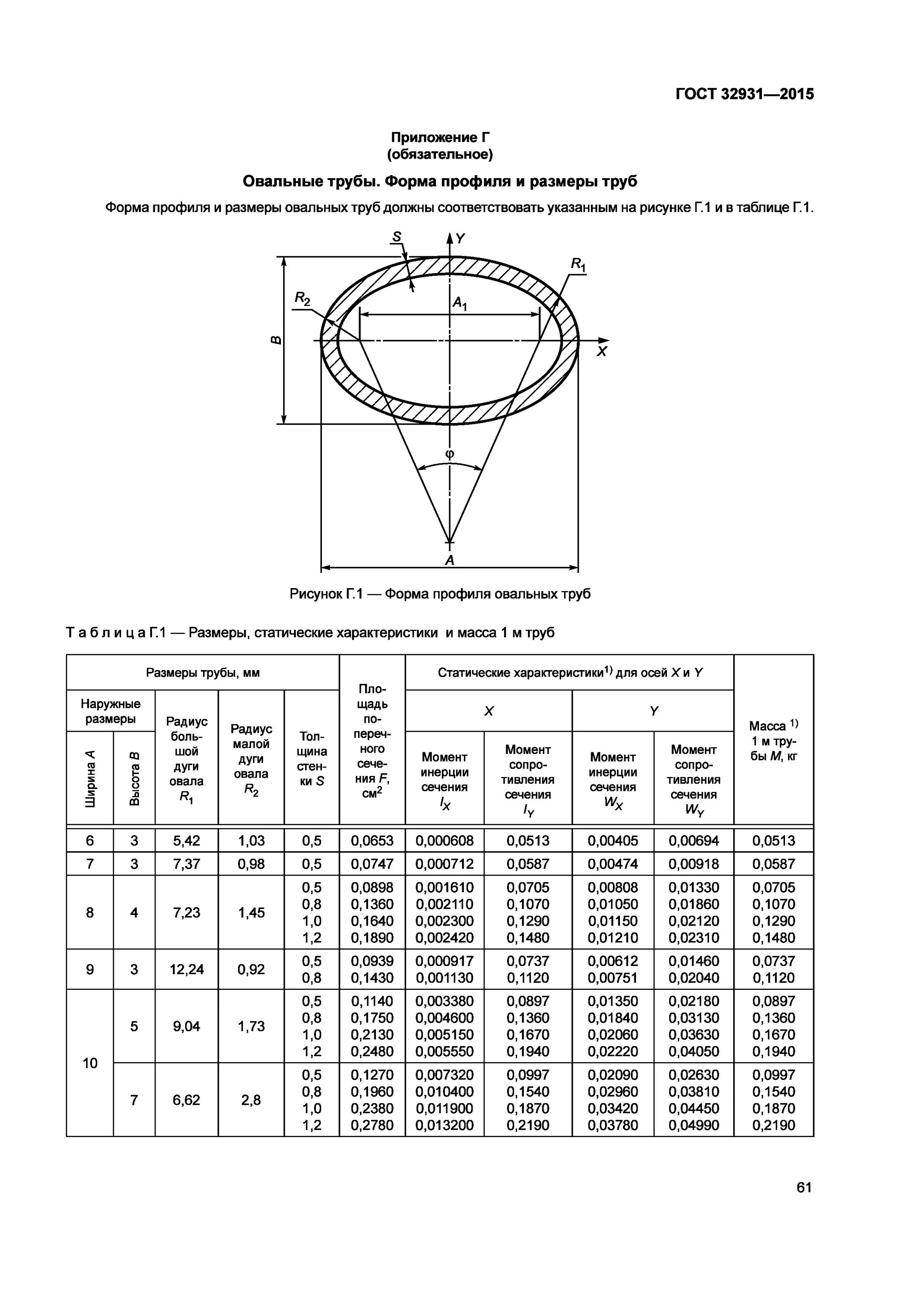 ГОСТ 32931-2015 трубы стальные профильные для металлоконструкций. Таблица круглых труб металлических. Труба квадратная ГОСТ 32931-2015.
