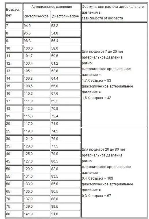 Давление в 65 лет у мужчин. Норма давления и пульса по возрастам таблица. Давления у человека таблица по возрасту. Норма артериального давления по возрасту таблица. Таблица нормы давления кровяного по возрасту.