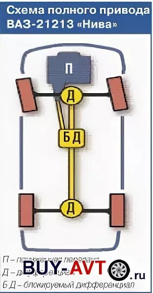 Как включить задний привод. Схема включения раздатки Нива 2121. Схема включения раздатки Нива. Схема подключения блокировок Нива 2121. Схема включения раздатки Шеви Нива.