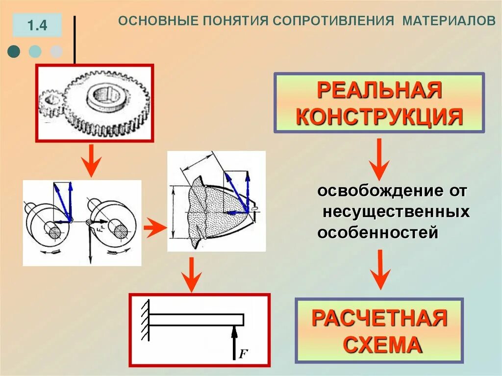 Цель сопротивления материалов. Основные понятия сопротивления материалов. Основные термины сопротивления материалов. Элементы сопротивления материалов. Основные понятия Сопромата.