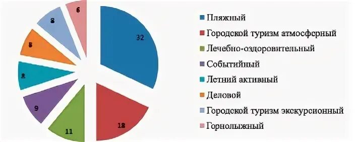 Проекты развития внутреннего туризма Проекты по развитию туризма